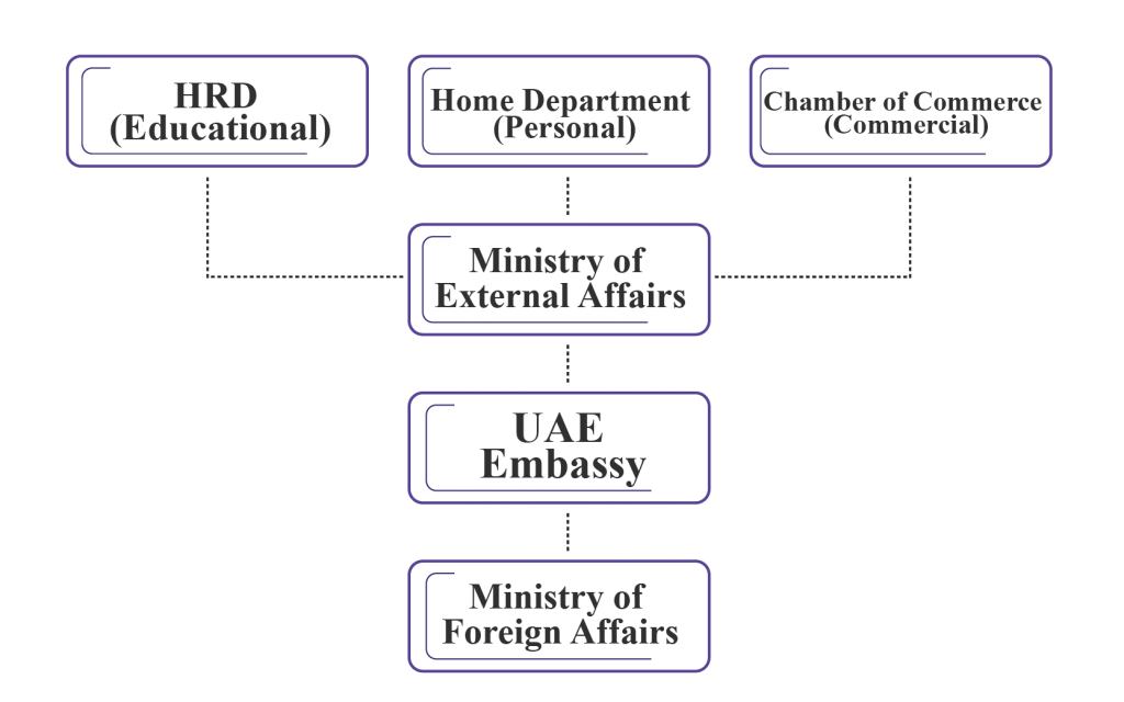 PROCEDURE TO ATTEST INDIAN DOCUMENTS IN DUBAI