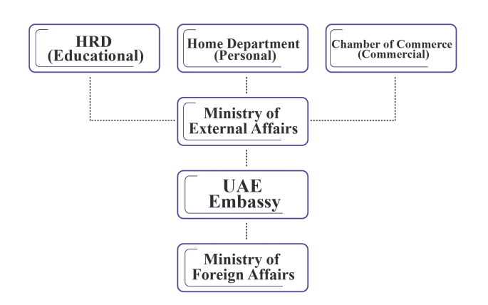 how-to-attest-indian-documents-in-dubai-attestation-services-in-uae